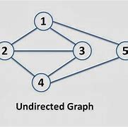 Image result for Adjacent Vertices of Directed Graphs and Undirected Graphs