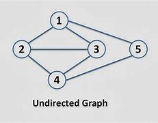 Image result for Undirected Graph Visual