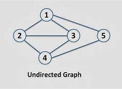 Image result for Undirected Anddirected Graph