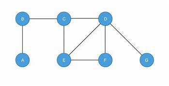 Image result for Undirected Anddirected Graph