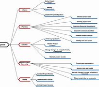 Image result for Project Cost Management Mind Map