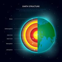 Image result for Earth Layers Art