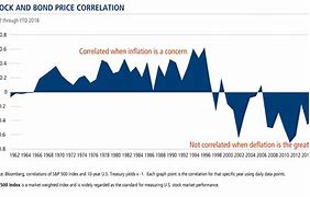 Image result for Stock Bond Correlation