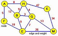 Image result for Undirected Anddirected Graph