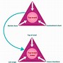 Image result for Triangle Infographic Hierarchy