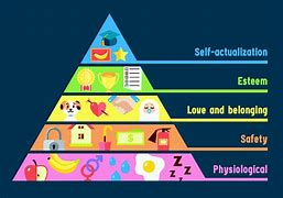 Image result for Maslow's Hierarchy Triangle