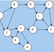 Image result for Directed vs Undirected Graph