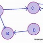 Image result for Directed vs Undirected Graph