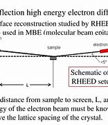 Image result for Reflection High-Energy Electron Diffraction