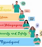 Image result for Maslow's Hierarchy of Needs in Nursing Care