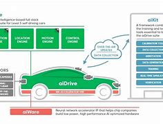 Image result for Artificial Intelligence in Autonomous Vehicles