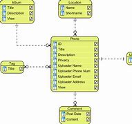 Image result for Conceptual Framework ERD