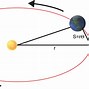 Image result for Sdof Undamped Movement Diagram