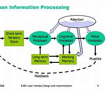 Image result for Cognitive Processing Model