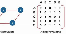 Image result for Adjacency Matrix Representation of Undirected Graph