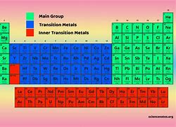 Image result for Periodic Table Block Elements