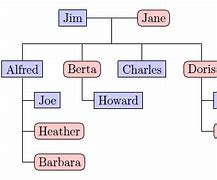 Image result for Blank Family Tree Form Template