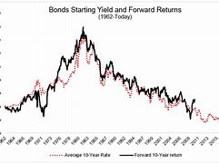 Image result for Stock and Bonds Newspaper