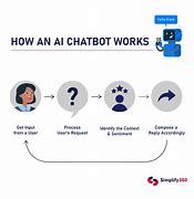 Image result for Conversational AI Bot