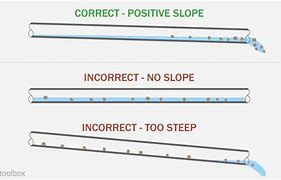 Image result for Drain Pipe Slope