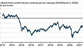 Image result for Recent Oil Prices Chart