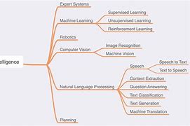 Image result for Ai Branches Generative Ai