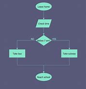 Image result for Flowchart Design