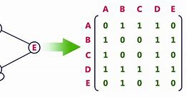 Image result for Adjacency Matrix Representation of Undirected Graph