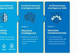 Image result for The Development of Ai