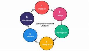 Image result for Software Development Life Cycle Steps