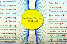 Image result for Robotics Mind Map