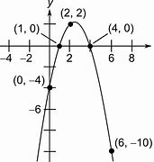 Image result for Writing Parabola Equation From Graph