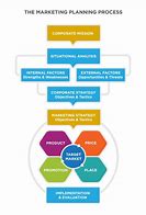 Image result for Flow Chart of Marketing Process