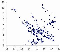 Image result for Linear Correlation Graph