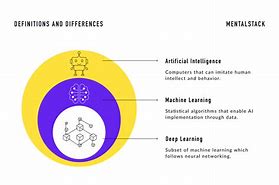 Image result for Difference Between NLP and Ai