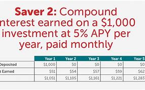 Image result for Compound Interest Savings Account