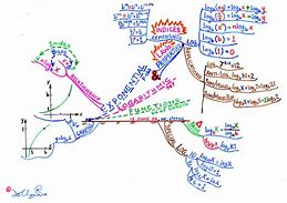 Image result for Logarithmic Property