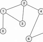 Image result for Directed vs Undirected Graph