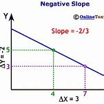 Image result for Slope of a Negative Graph