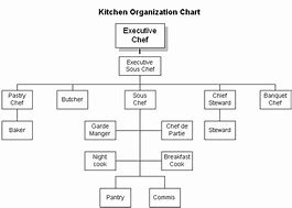 Image result for Modern Kitchen Brigade Chart