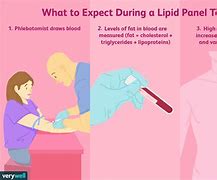 Image result for Lipid Blood Test