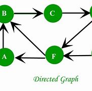 Image result for Direct Graph