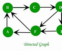 Image result for Digraph Graph Theory