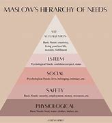 Image result for Maslow Needs Theory