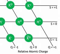 Image result for Meson Quark Chart