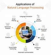 Image result for Natural Language Processing Timeline