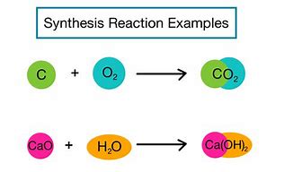 Image result for Synthesis Reaction Equation