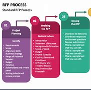 Image result for RFP Process Diagram