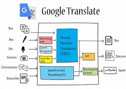 Image result for Translation Ai Google