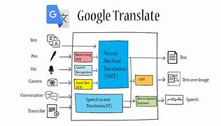 Image result for Translation Ai Google